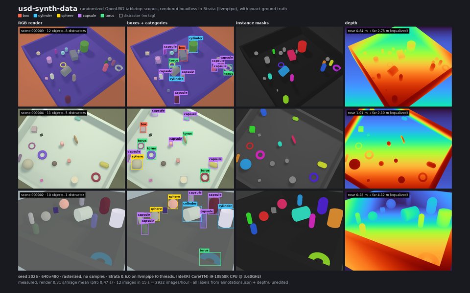 A grid of three randomized tabletop scenes of coloured boxes, cans, balls, capsules and rings rendered by Strata, each shown beside its labelled bounding boxes, coloured instance masks and a rainbow depth map.